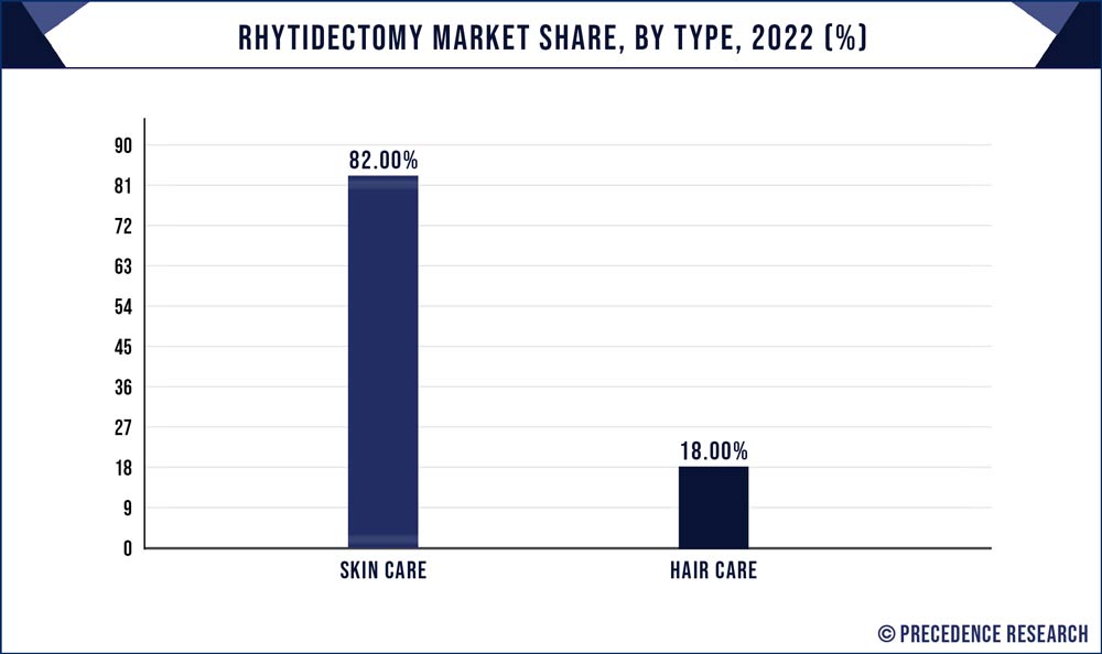 Rhytidectomy Market Share, By Type, 2022 (%)