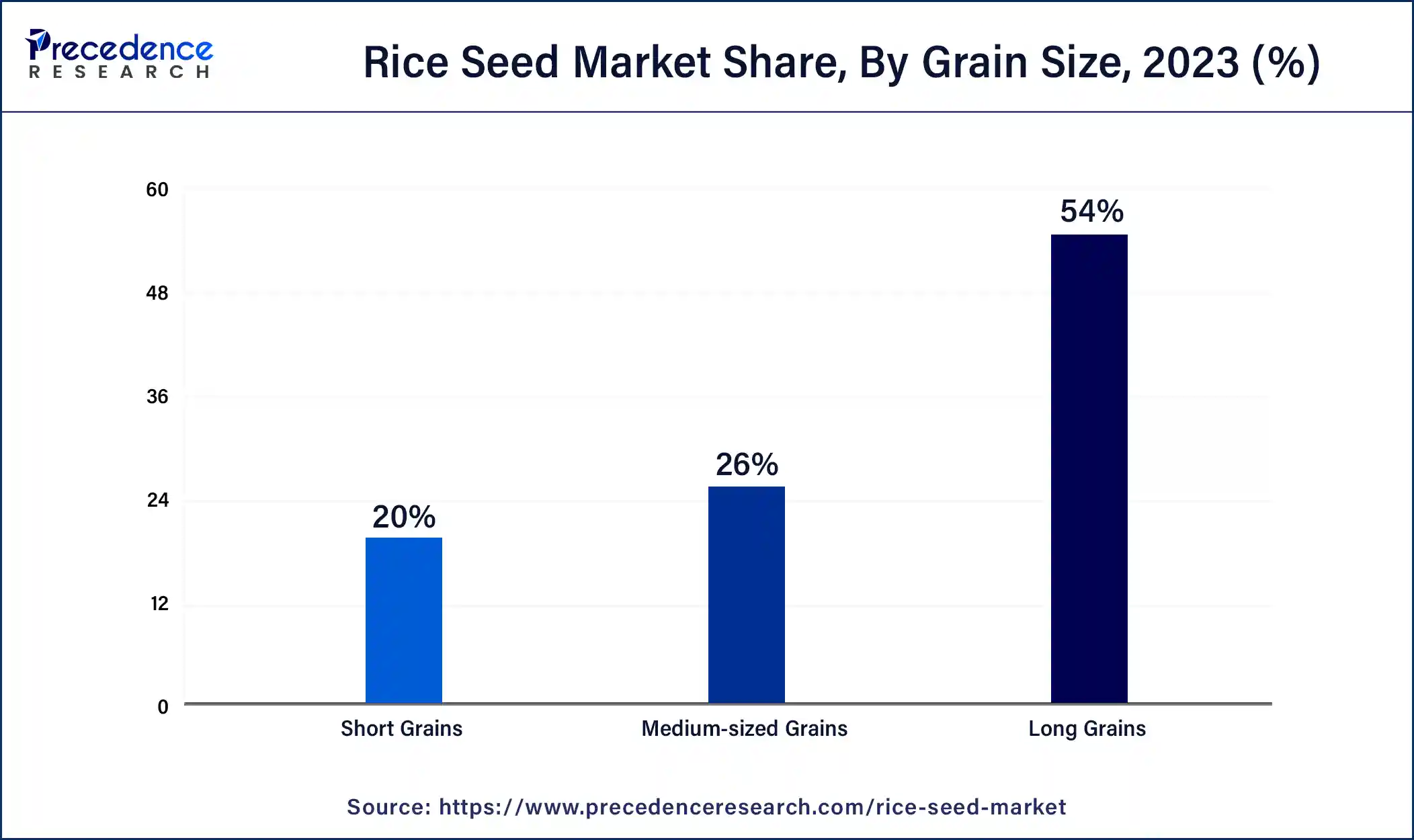 Rice Seed Market Share, By Grain Size, 2023 (%)