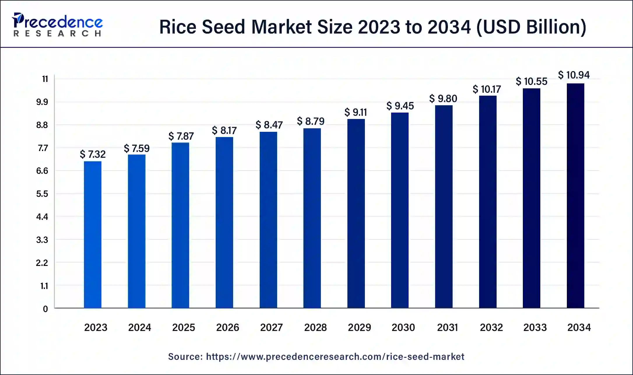 Rice Seed Market Size 2024 to 2034