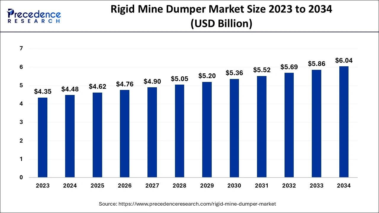 Rigid Mine Dumper Market Size 2024 to 2034