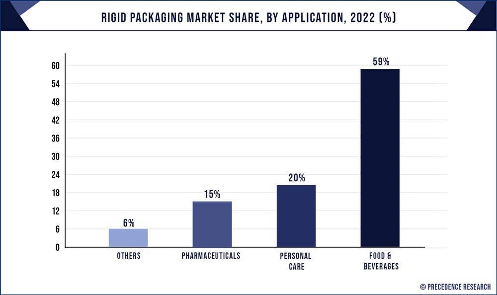 Rigid Packaging Market Share, By Application, 2022 (%)