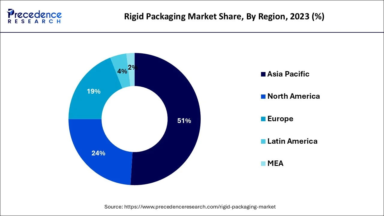 Rigid Packaging Market Share, By Region, 2023 (%)