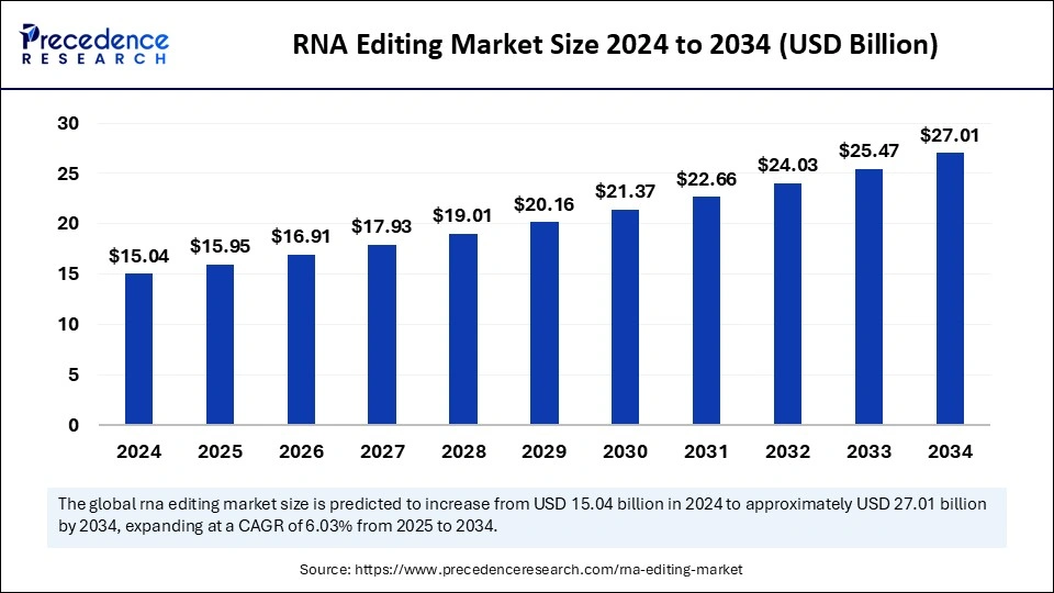 RNA Editing Market Size 2025 to 2034