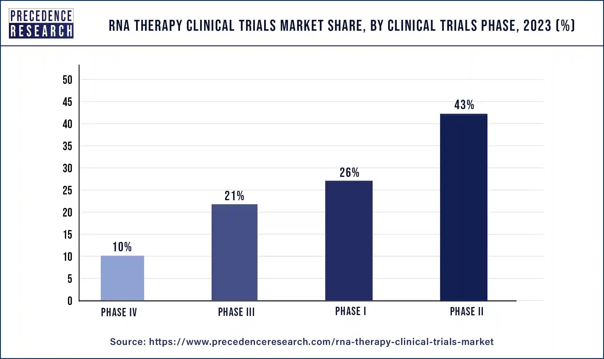 RNA Therapy Clinical Trials Market Share, By Clinical Trials Phase, 2023 (%)
