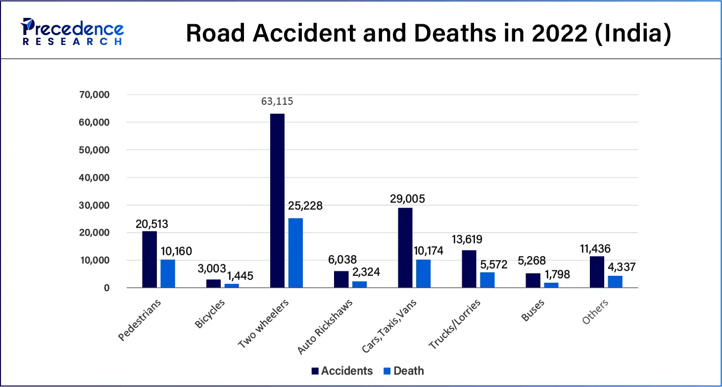 Road Accident and Deaths in 2022 (India)