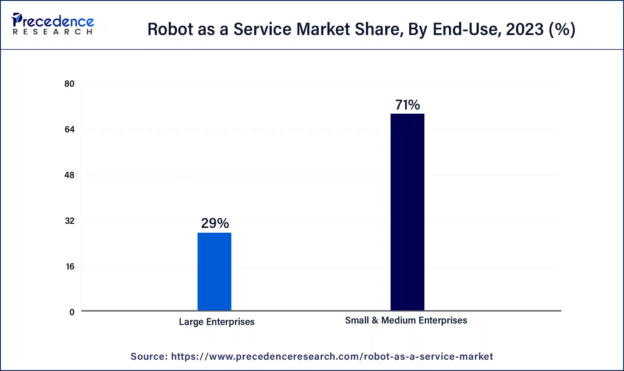 Robot as a Service Market Share, By Enterprise Size, 2023 (%)