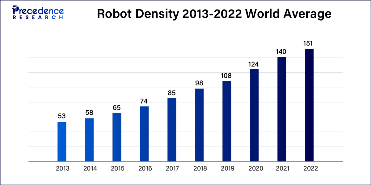 Robot Density 2013-2022-World Average