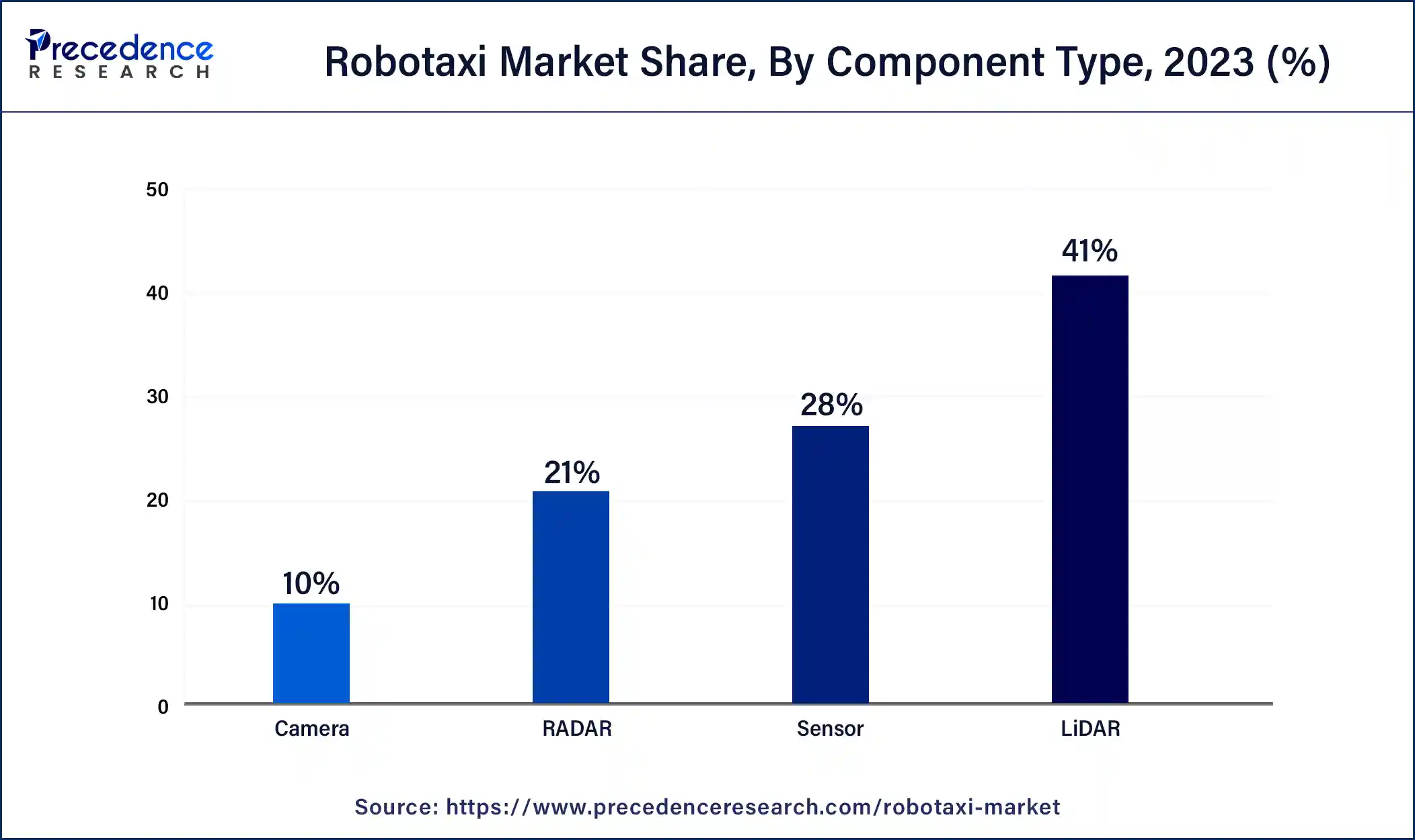 Robotaxi Market Share, By Component Type, 2023 (%)