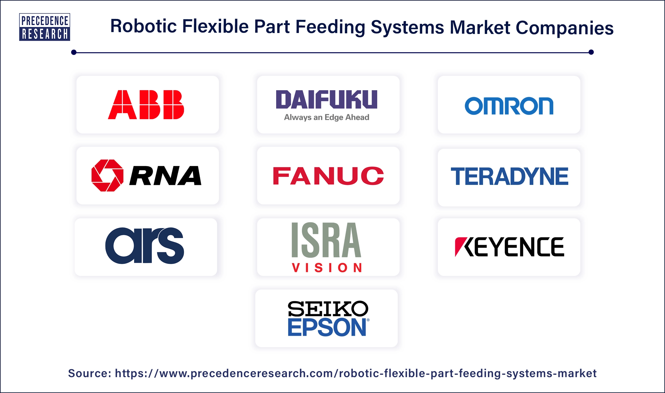 Robotic Flexible Part Feeding Systems Companies