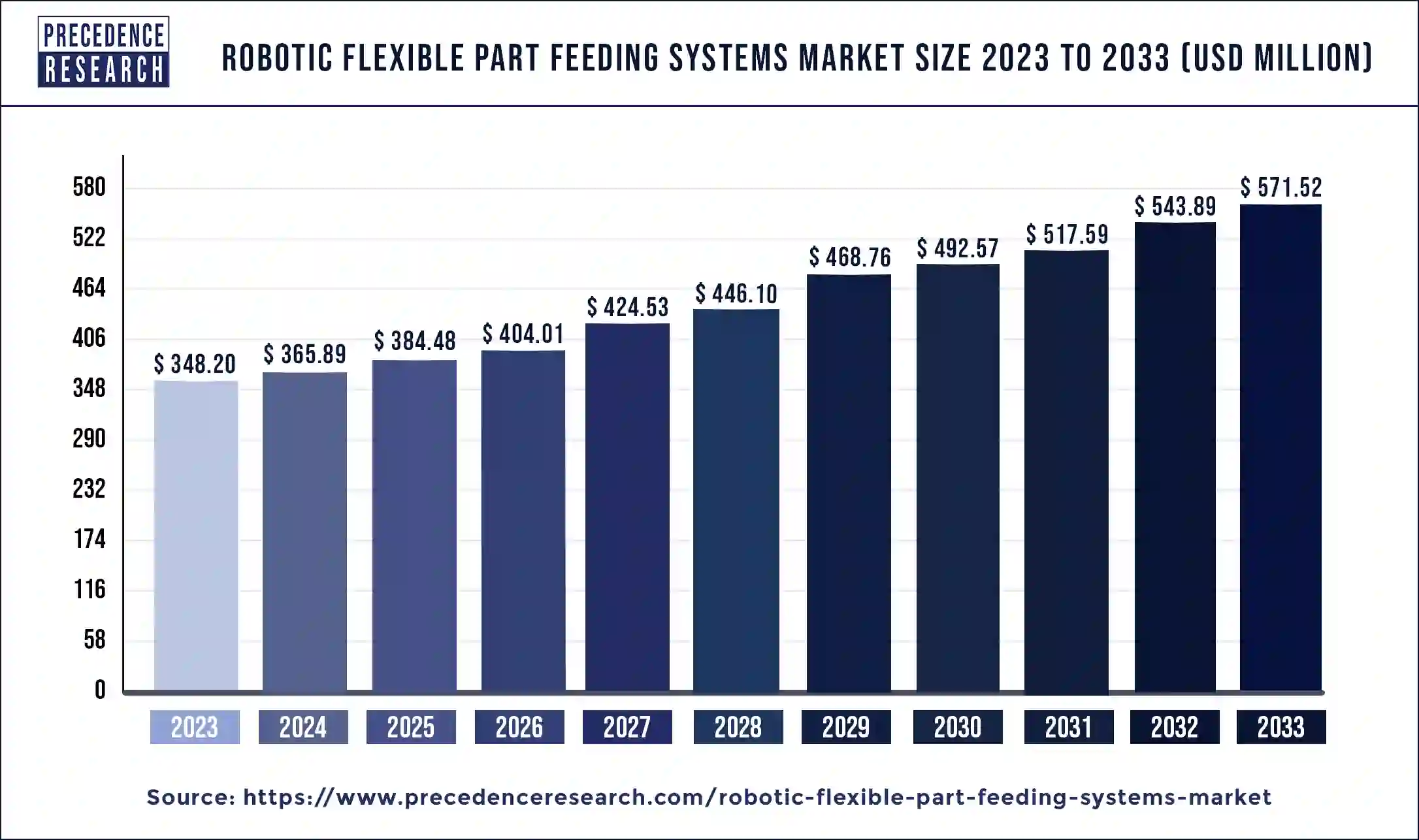 Robotic Flexible Part Feeding Systems Market Size 2024 to 2033