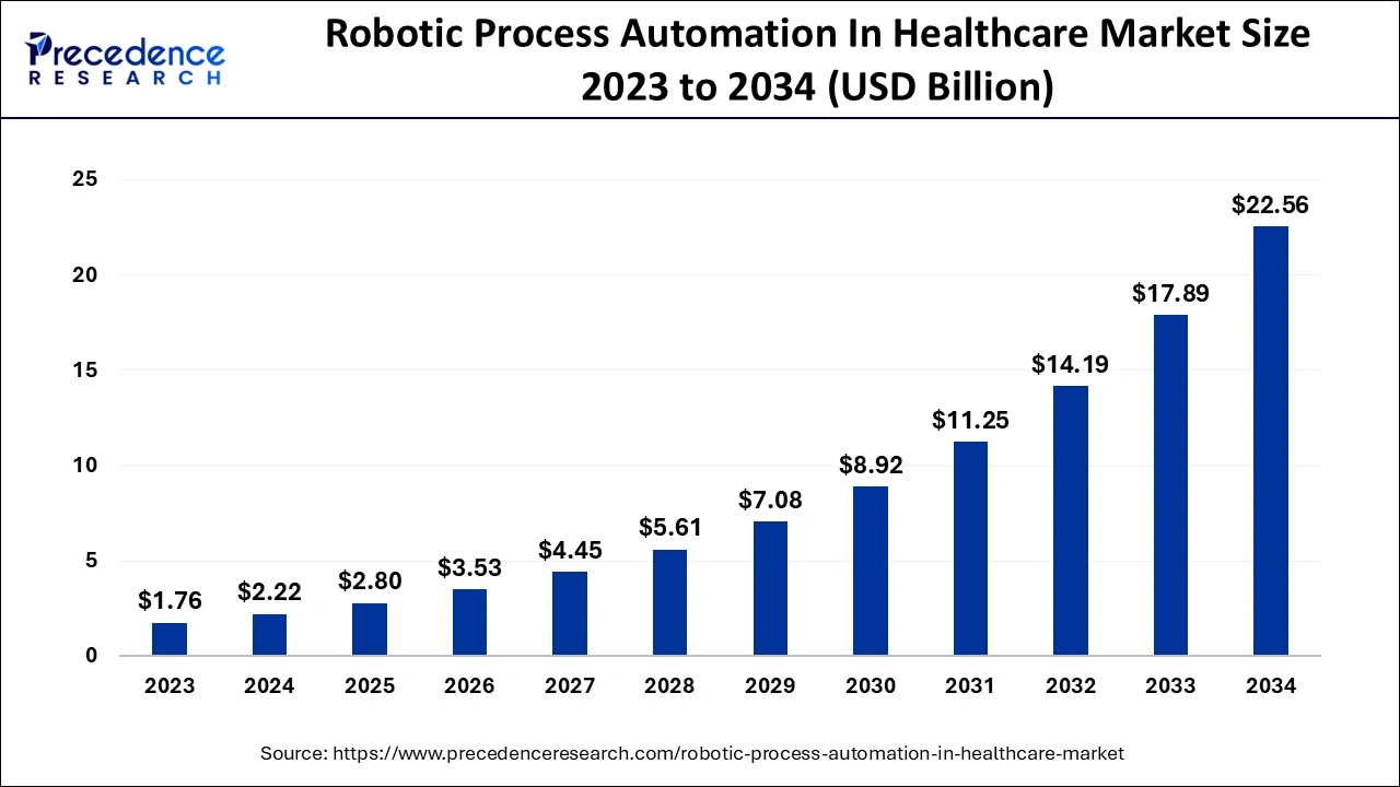 Robotic Process Automation in the Healthcare Market Size 2024 To 2034