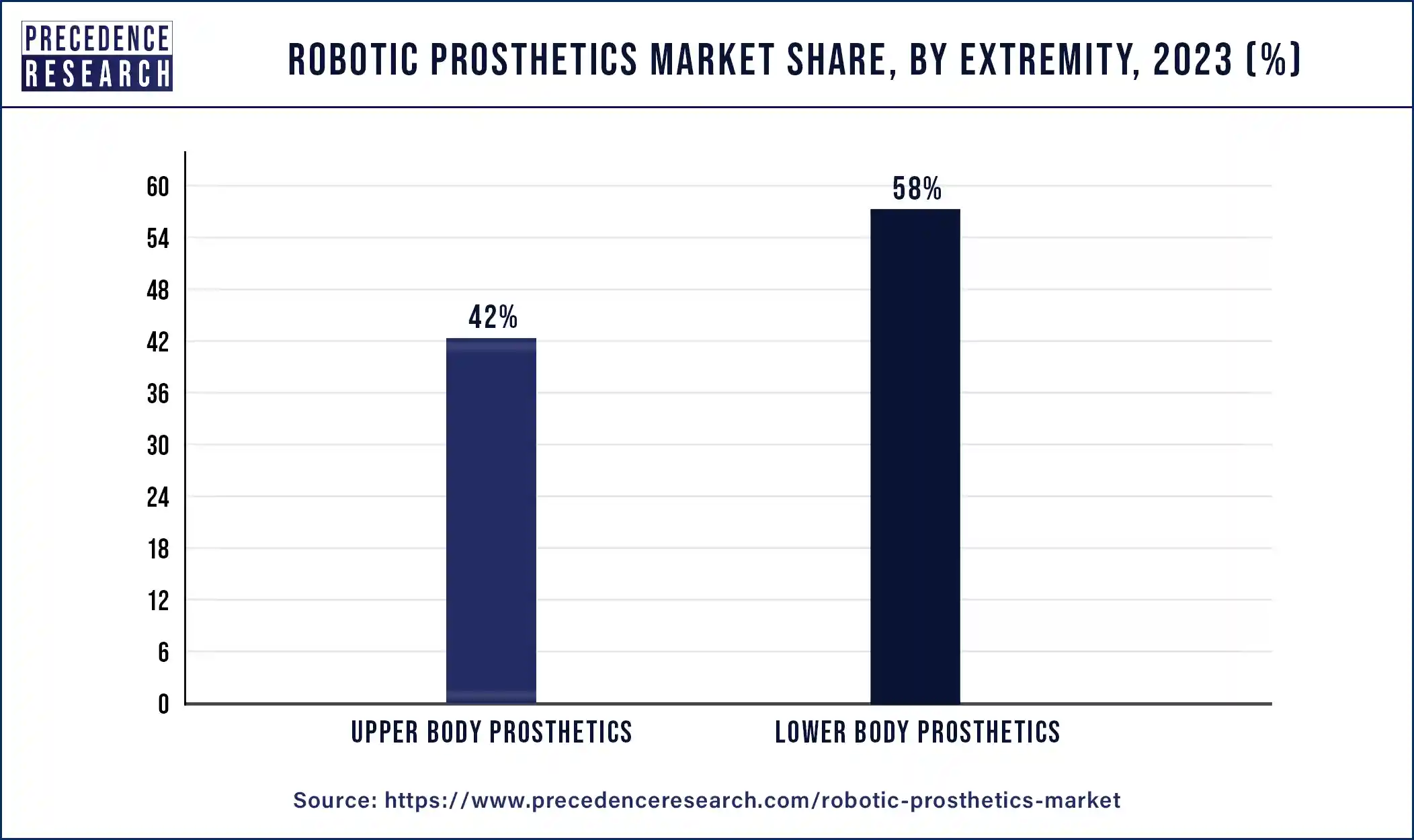 Robotic Prosthetics Market Share, By Extremity, 2023 (%)
