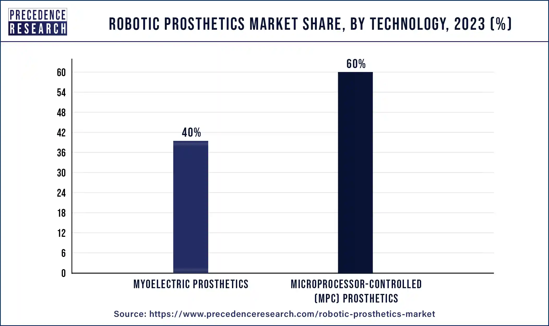 Robotic Prosthetics Market Share, By technology, 2023 (%)