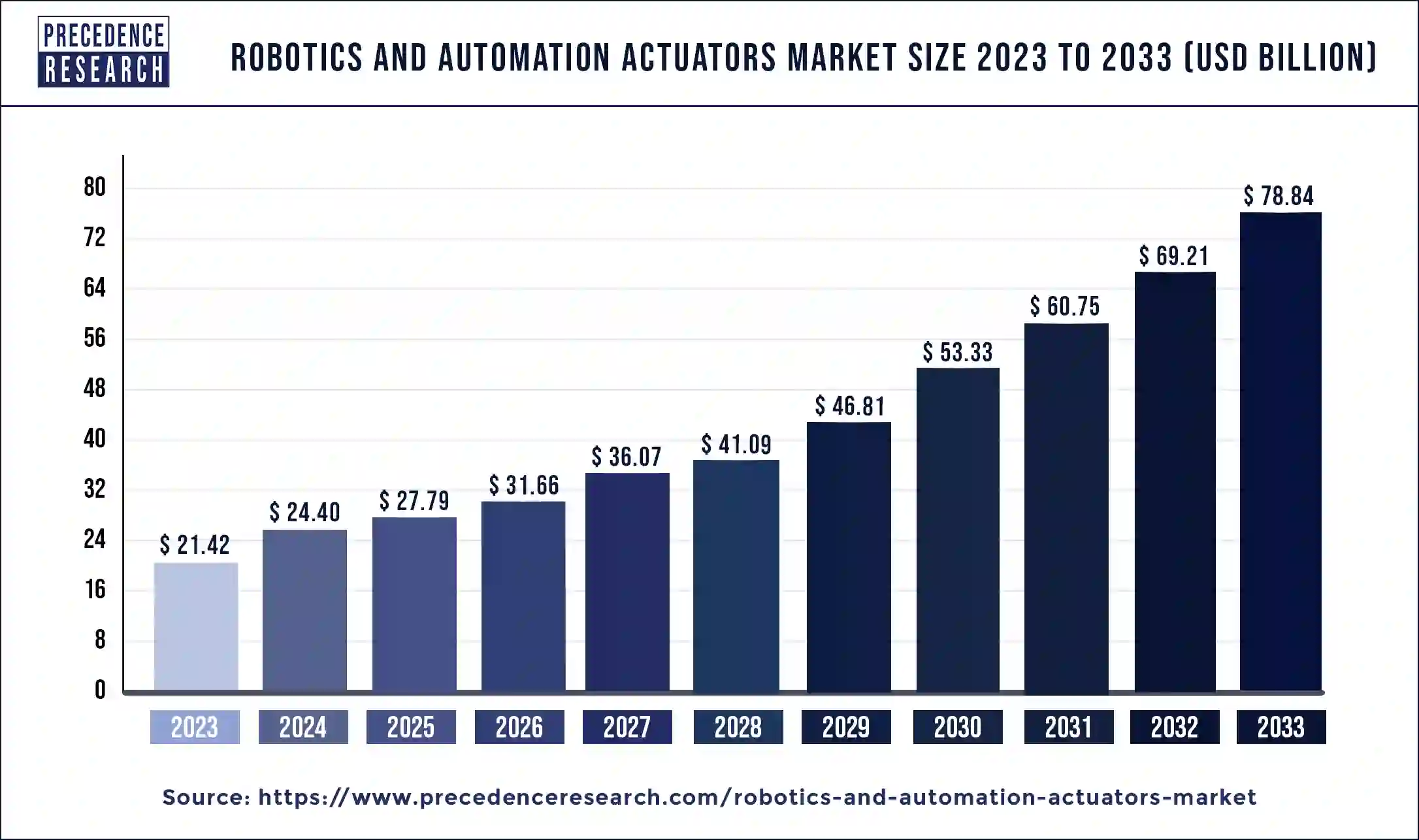 Robotics and Automation Actuators Market Size 2024 to 2033