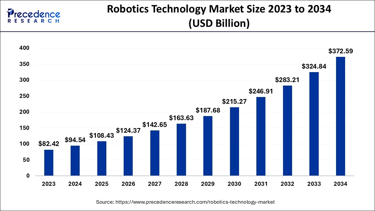 Robotics Technology Market Size 2024 To 2034