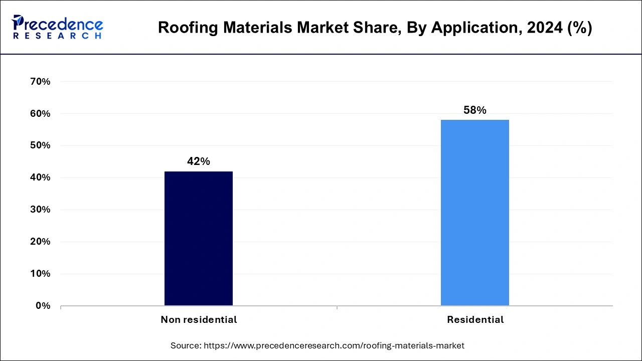 Roofing Materials Market Share, By Application, 2024 (%)