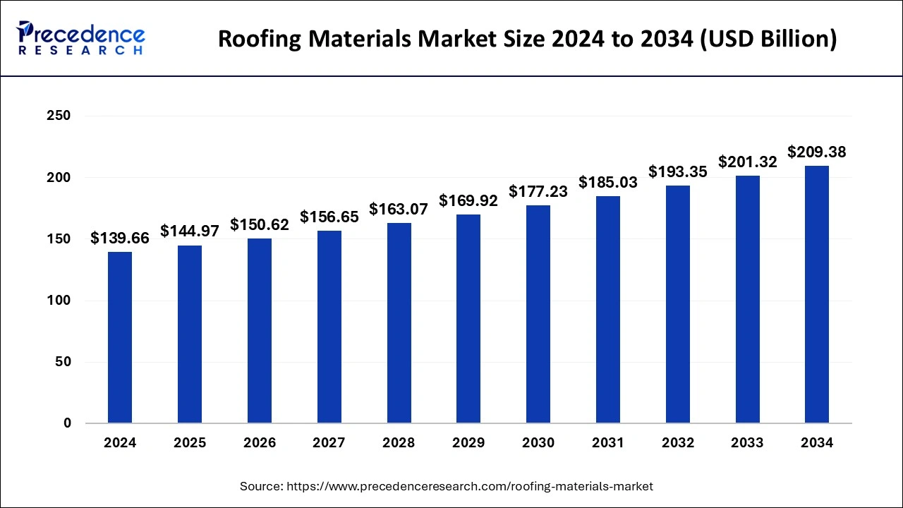 Roofing Materials Market Size 2025 to 2034