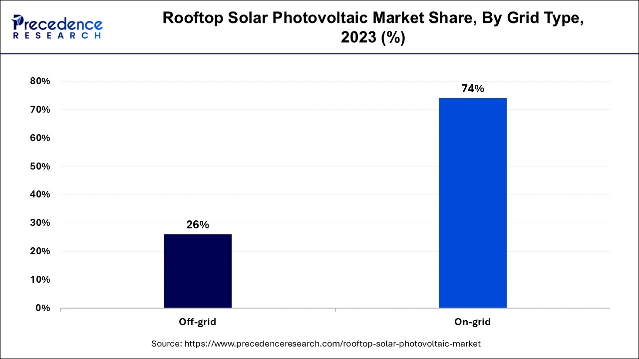 Rooftop Solar Photovoltaic Market Share, By Grid Type, 2023 (%)