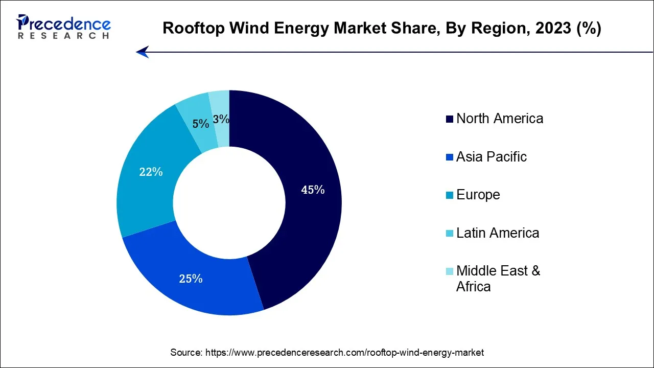 Rooftop Wind Energy Market Share, By Region, 2023 (%)