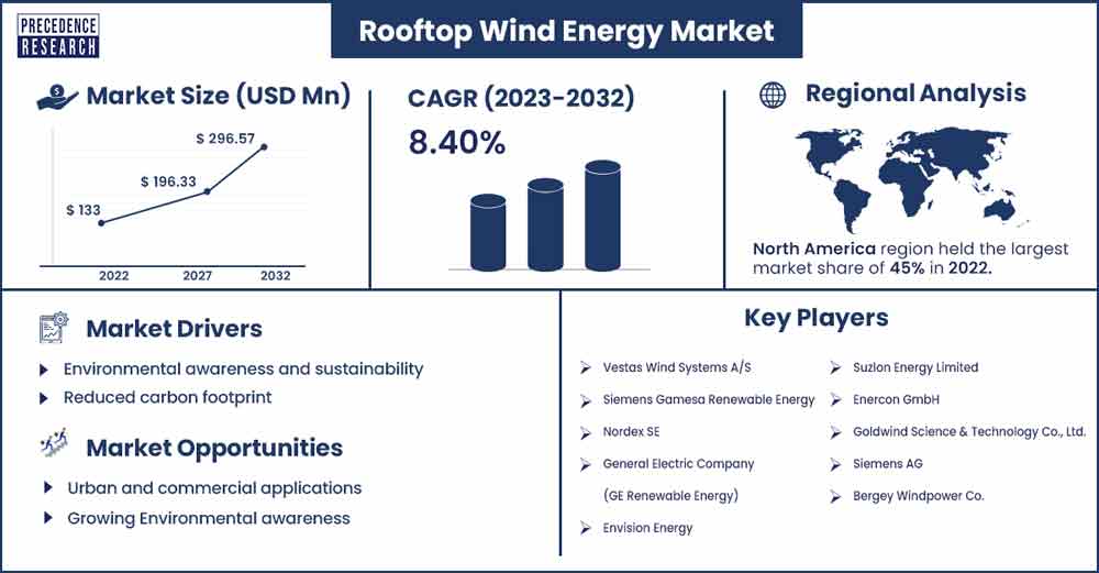 Rooftop Wind Energy Market Size and Growth Rate From 2023 To 2032