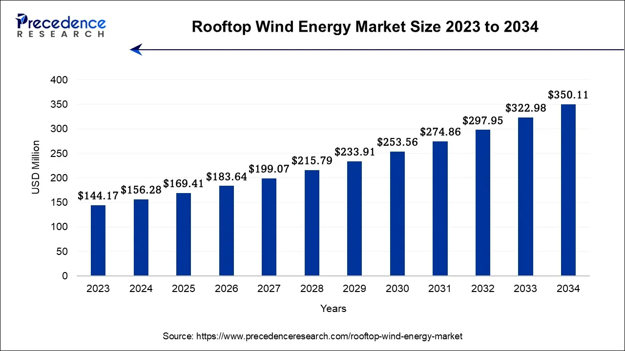 Rooftop Wind Energy Market Size 2024 to 2034