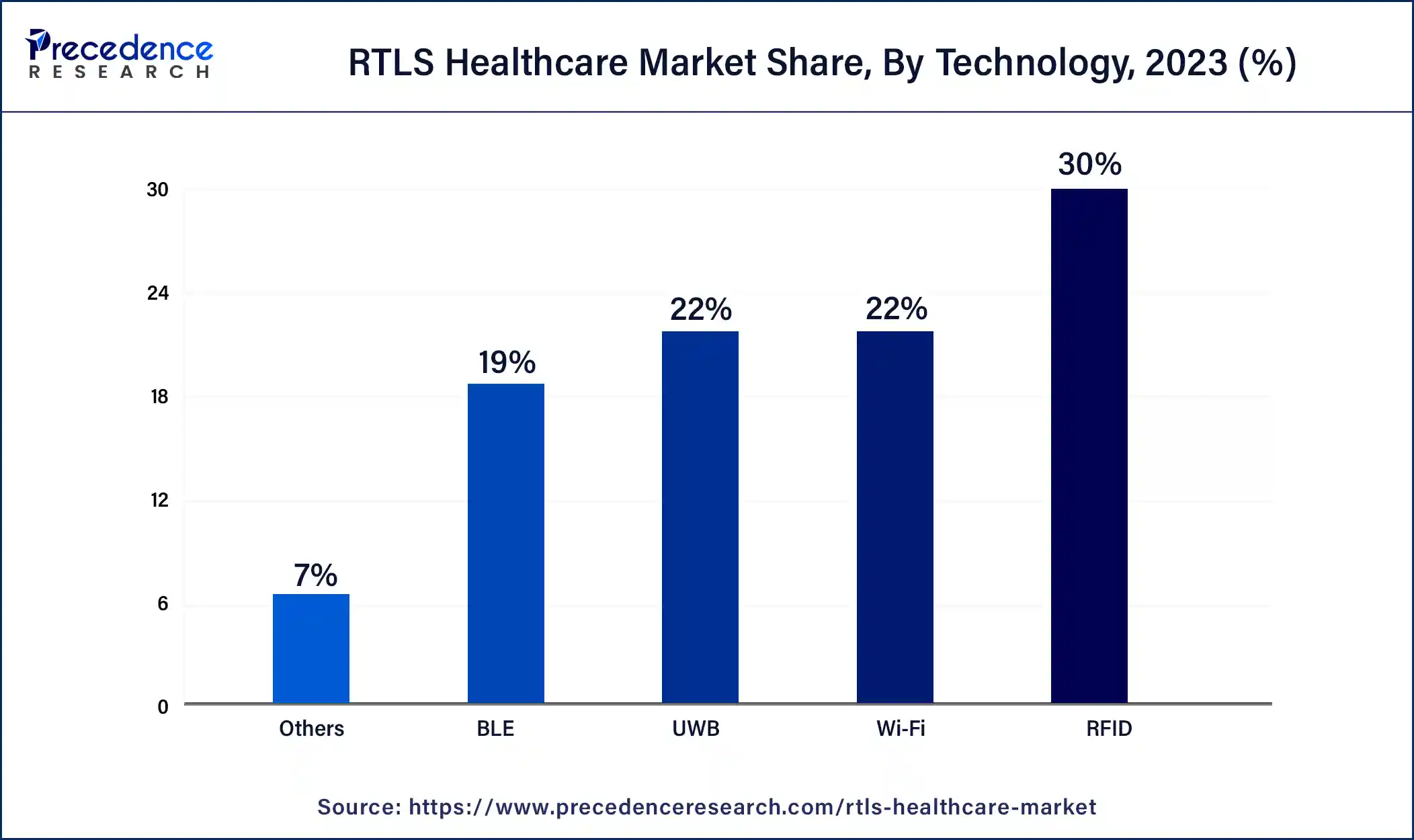 RTLS Healthcare Market Share, By Technology, 2023 (%)