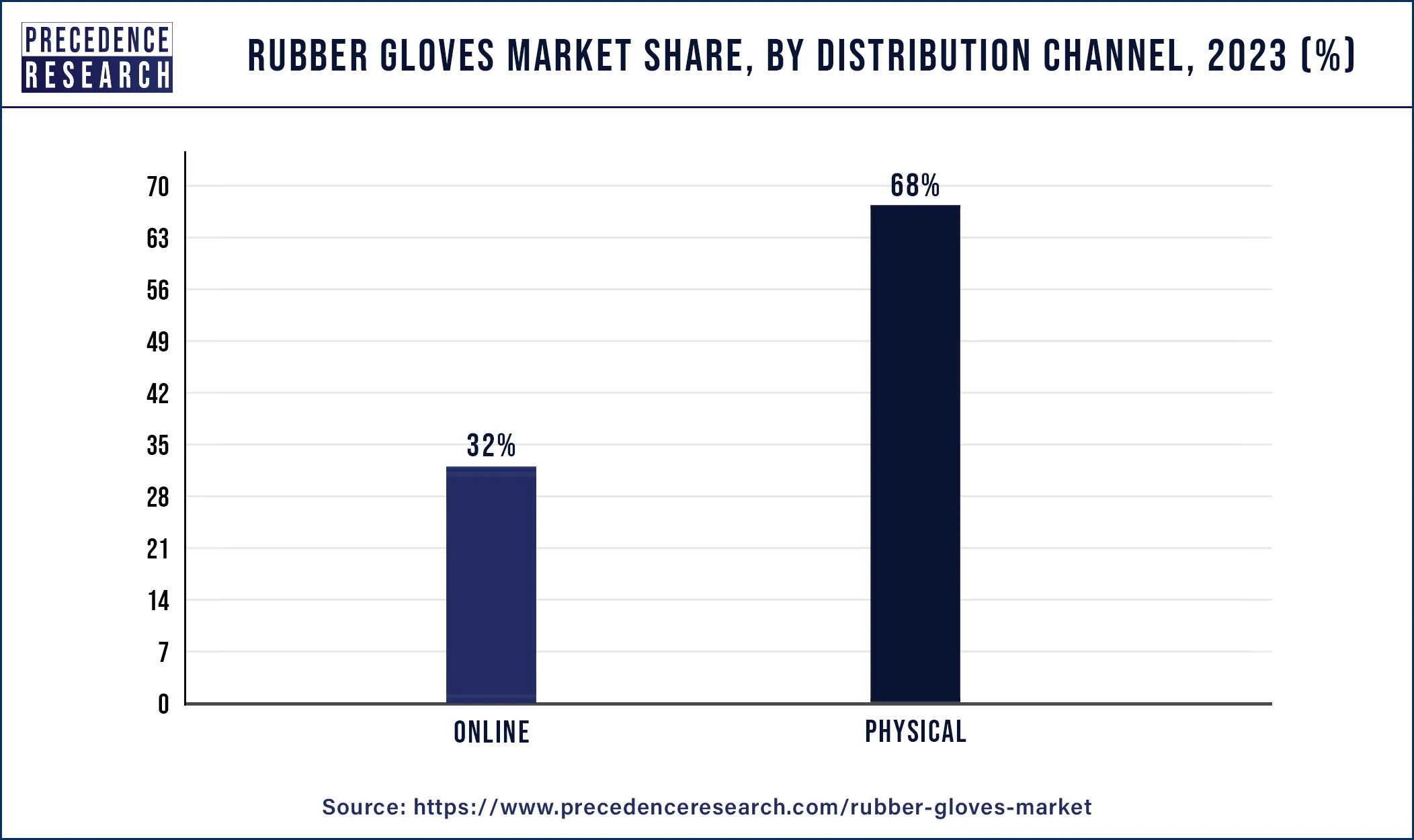 Rubber Gloves Market Share, By Distribution Channel, 2023 (%)
