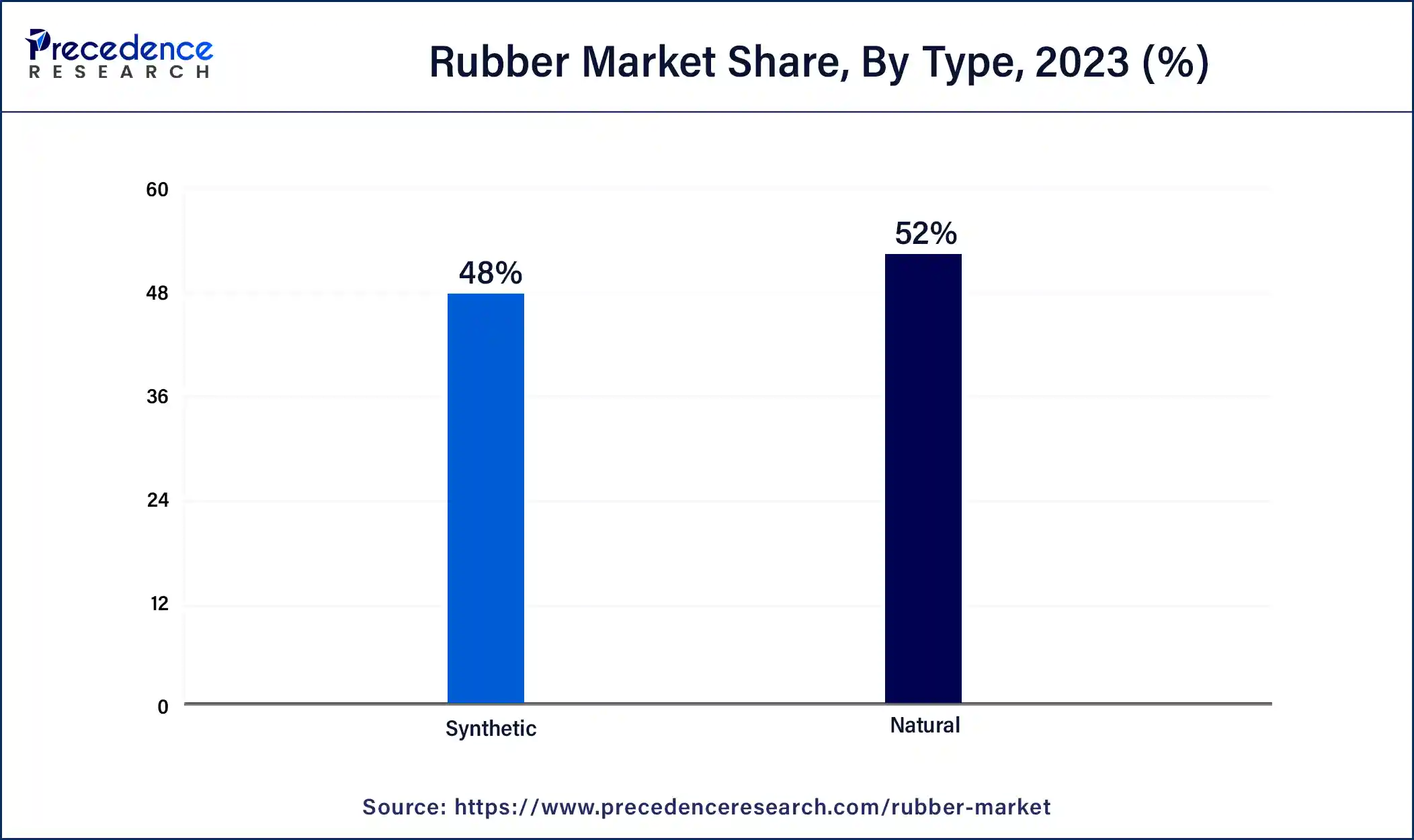 Rubber Market Share, By Type, 2023 (%)