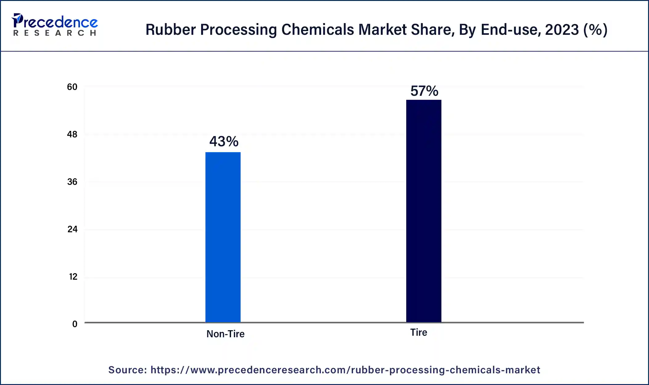 Rubber Processing Chemicals Market Share, By End-use, 2023 (%)