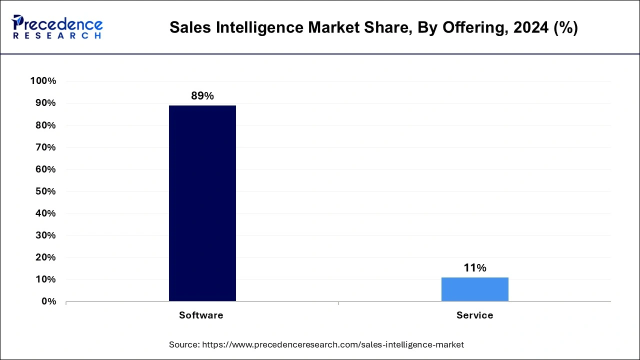 Sales Intelligence Market Share, By Offering, 2024 (%)