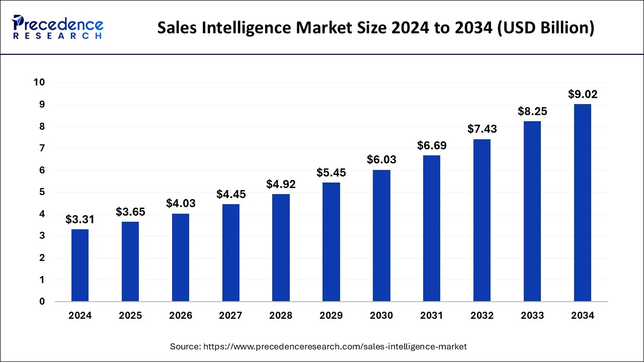 Sales Intelligence Market Size 2025 to 2034