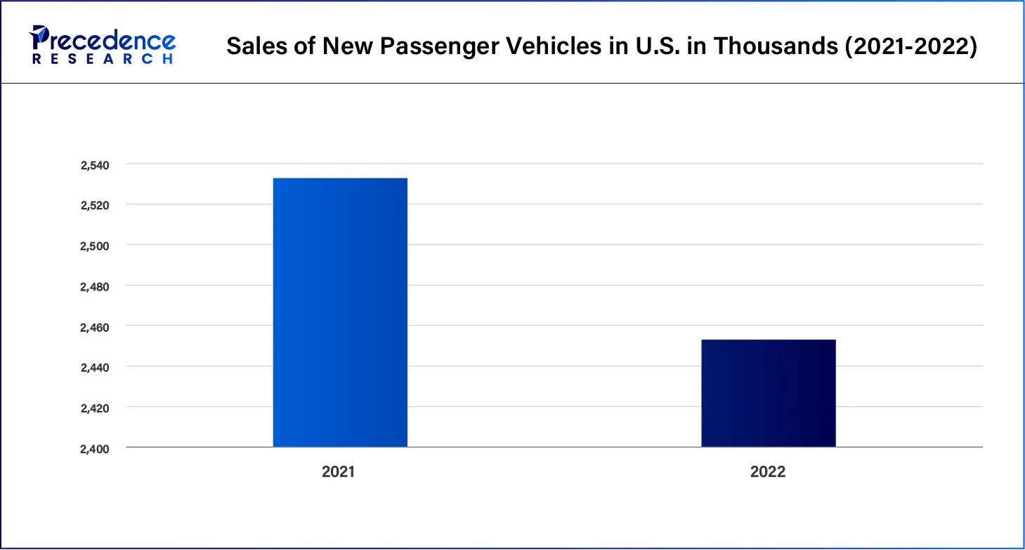 Sales of New Passenger Vehicles in U.S. in Thousands (2021-2022)