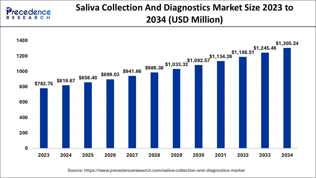 Saliva Collection And Diagnostics Market Size 2024 to 2034