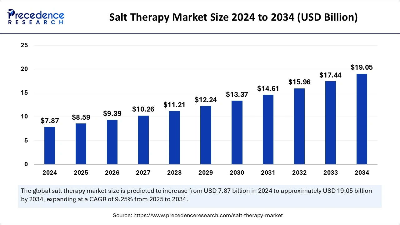 Salt Therapy Market Size 2025 to 2034