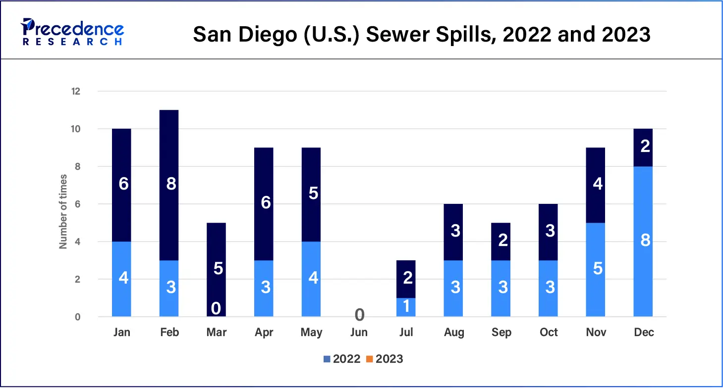 San Diego (U.S.) Sewer Spills, 2022 and 2023