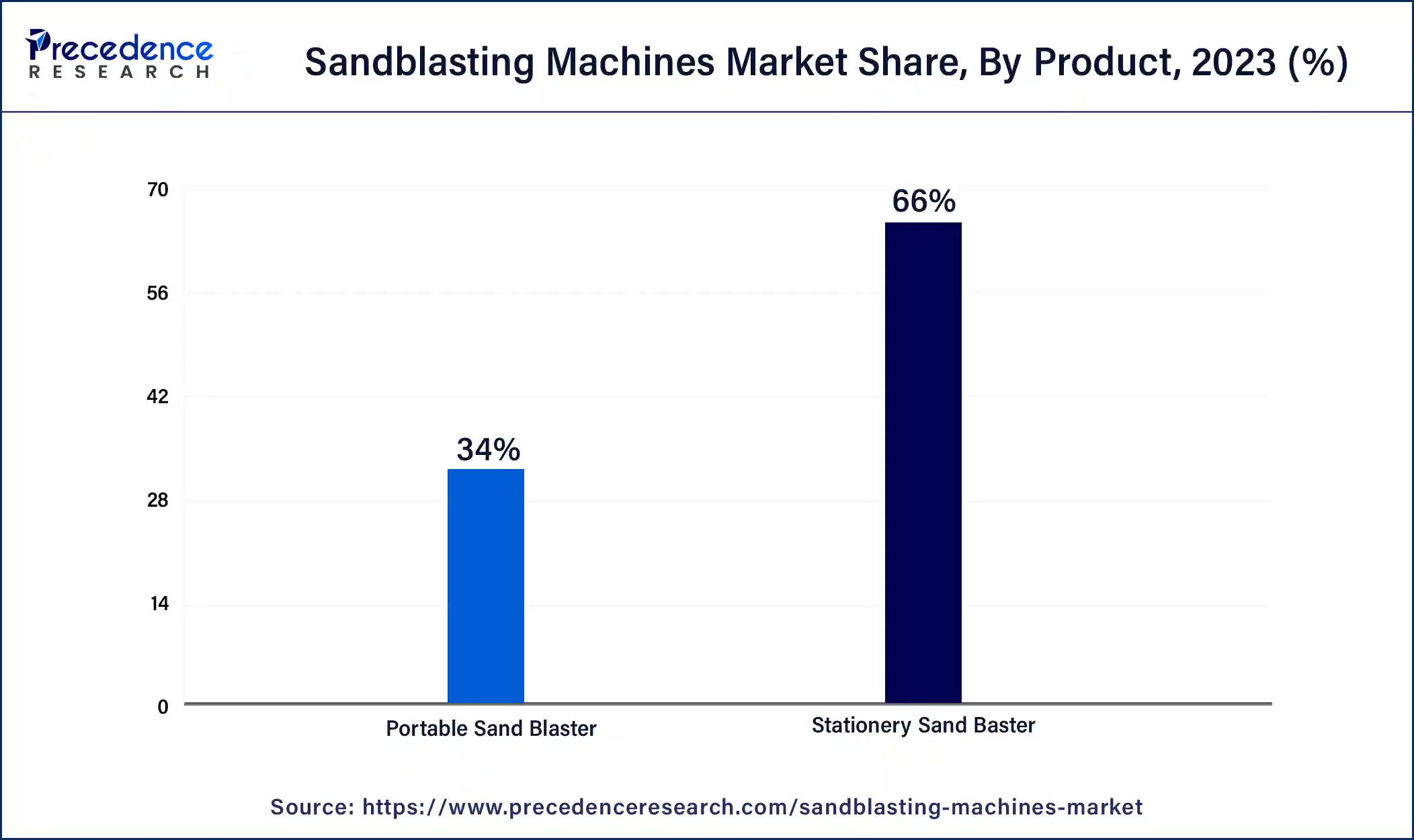 Sandblasting Machines Market Share, By Product, 2023 (%)