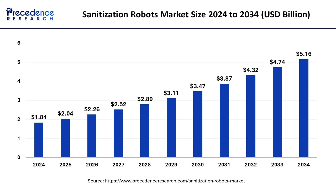 Sanitization Robots Market Size 2025 To 2034