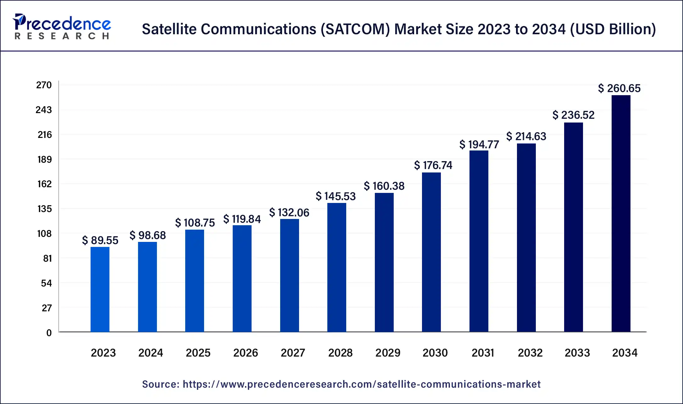 Satellite Communications (SATCOM) Market Size 2024 to 2034