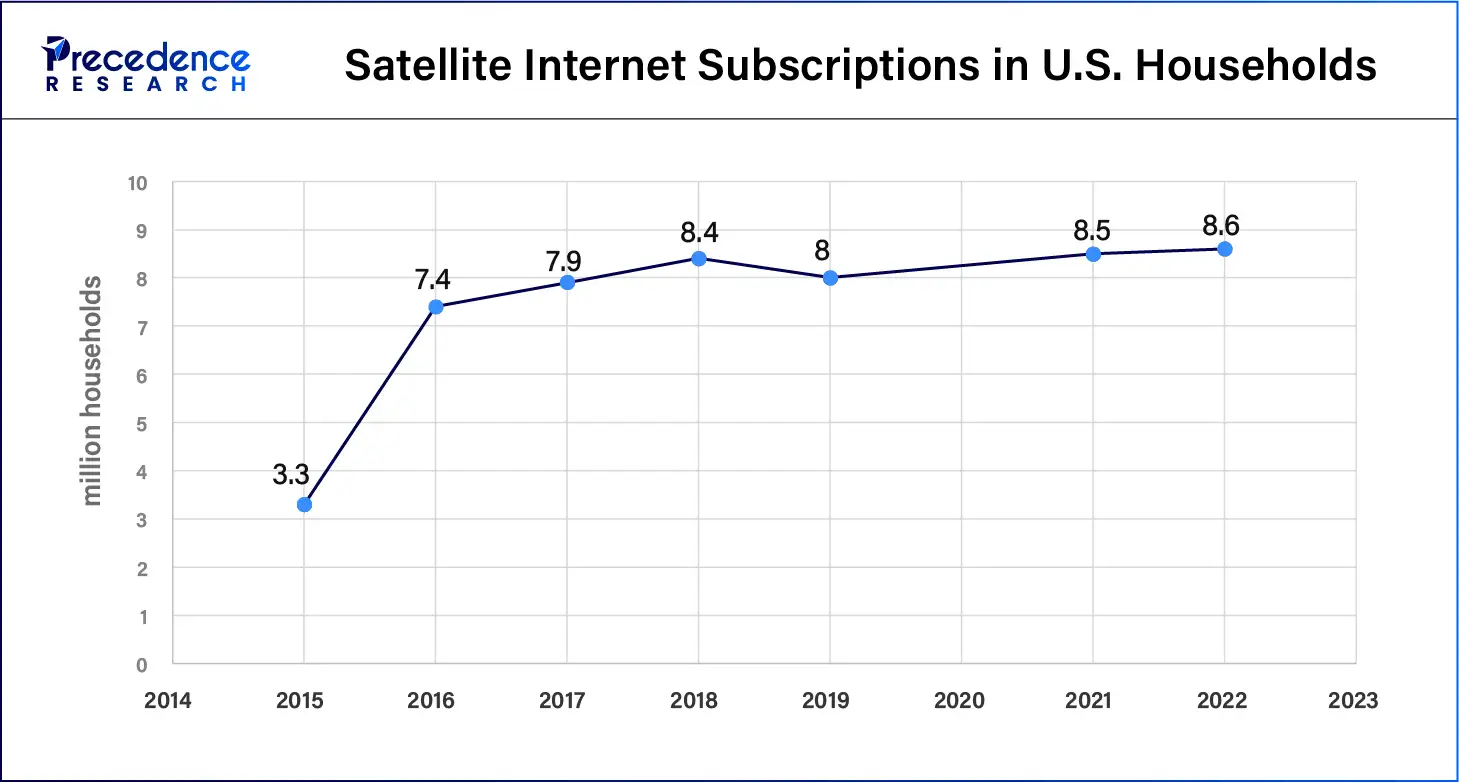 Satellite Internet Subscriptions