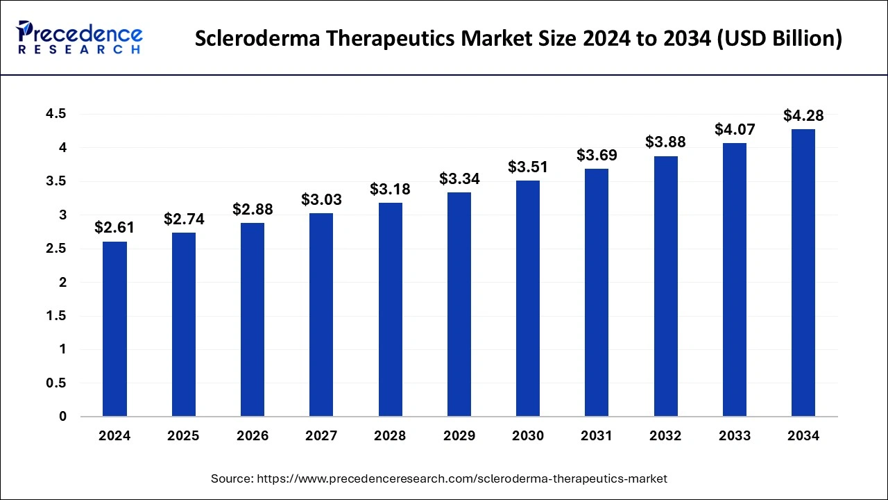 Scleroderma Therapeutics Market Size 2025 to 2034