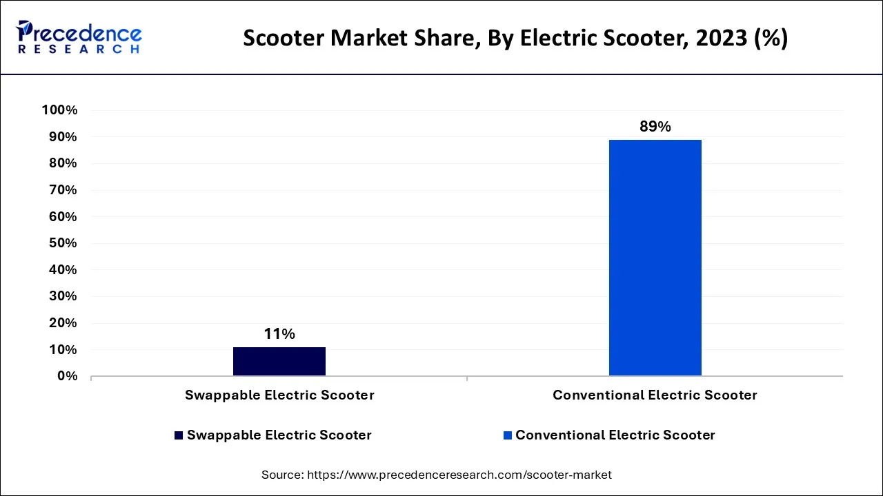 Scooter Market Share, By Electric Scooter, 2023 (%)