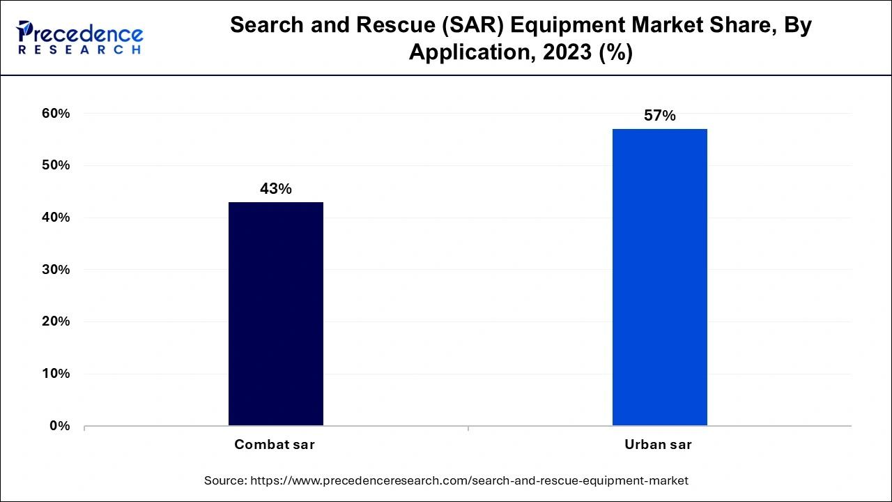 Search and Rescue (SAR) Equipment Market Share, By Application, 2023 (%)