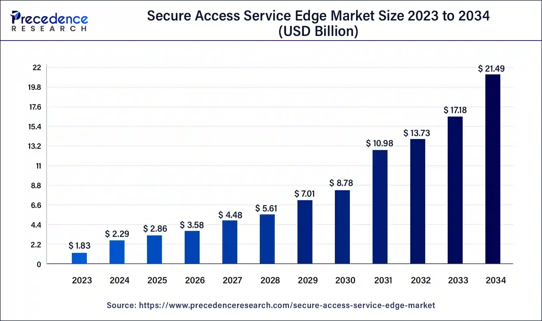 Secure Access Service Edge Market Size 2024 to 2034