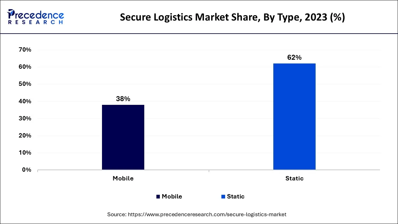 Secure Logistics Market Share, By Type, 2023 (%)