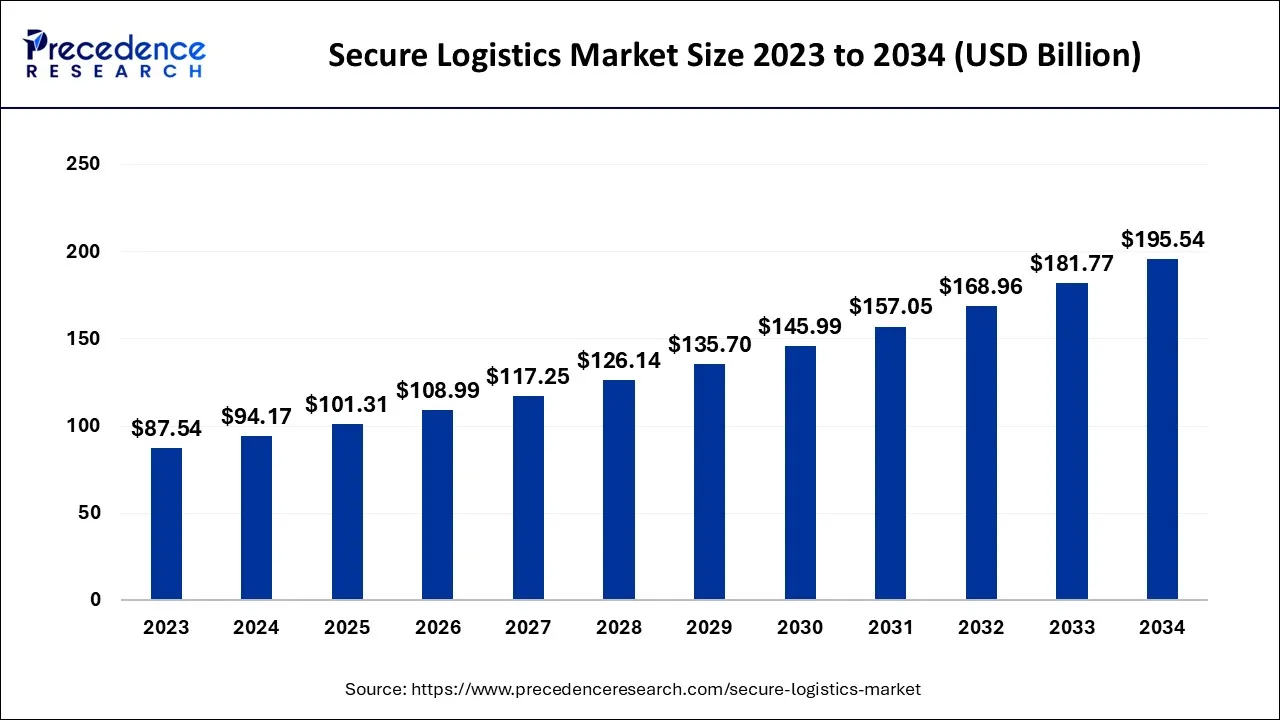 Secure Logistics Market Size 2024 to 2034