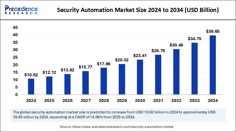 Security Automation Market Size 2025 to 2034 