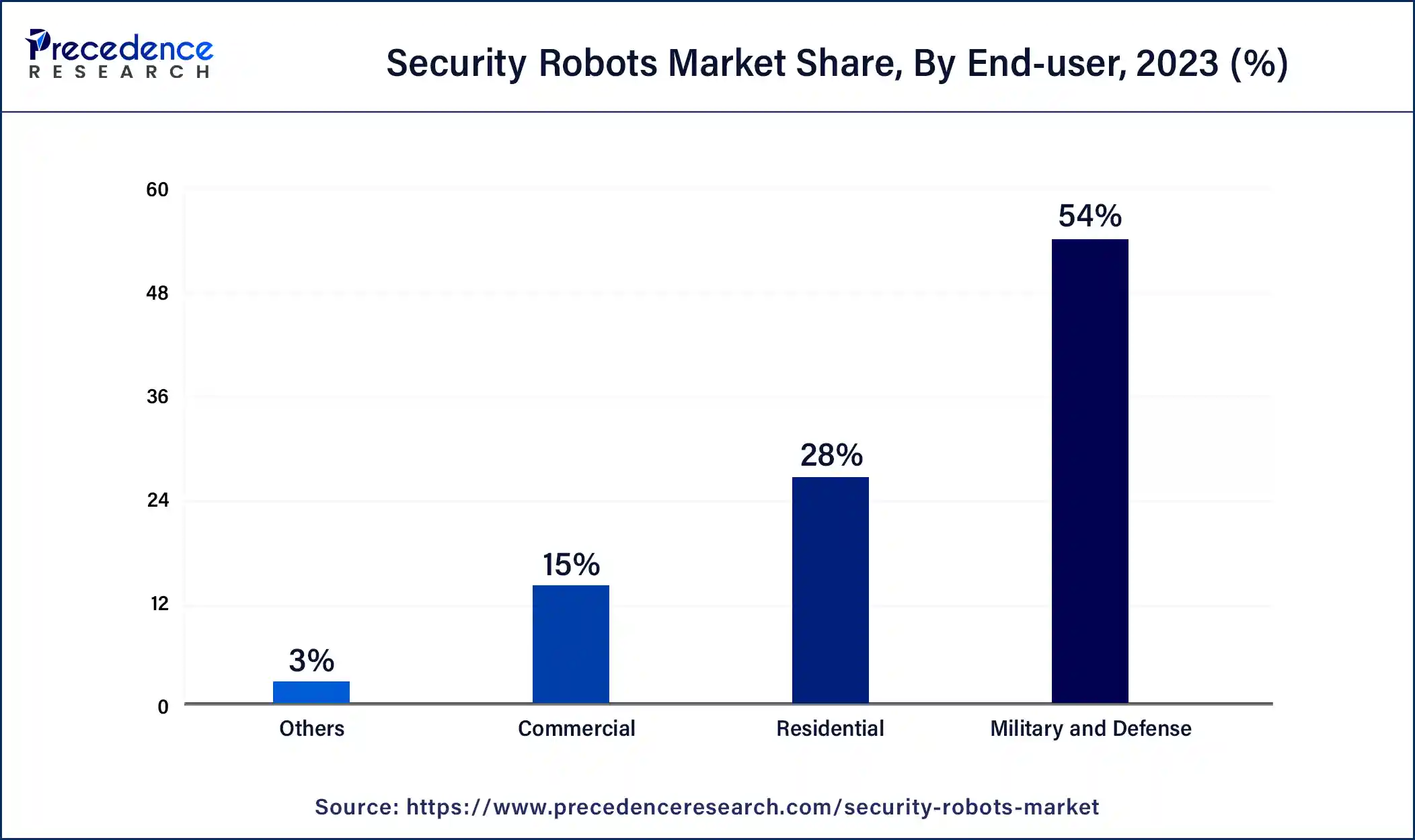 Security Robots Market Share, By End-user, 2023 (%)