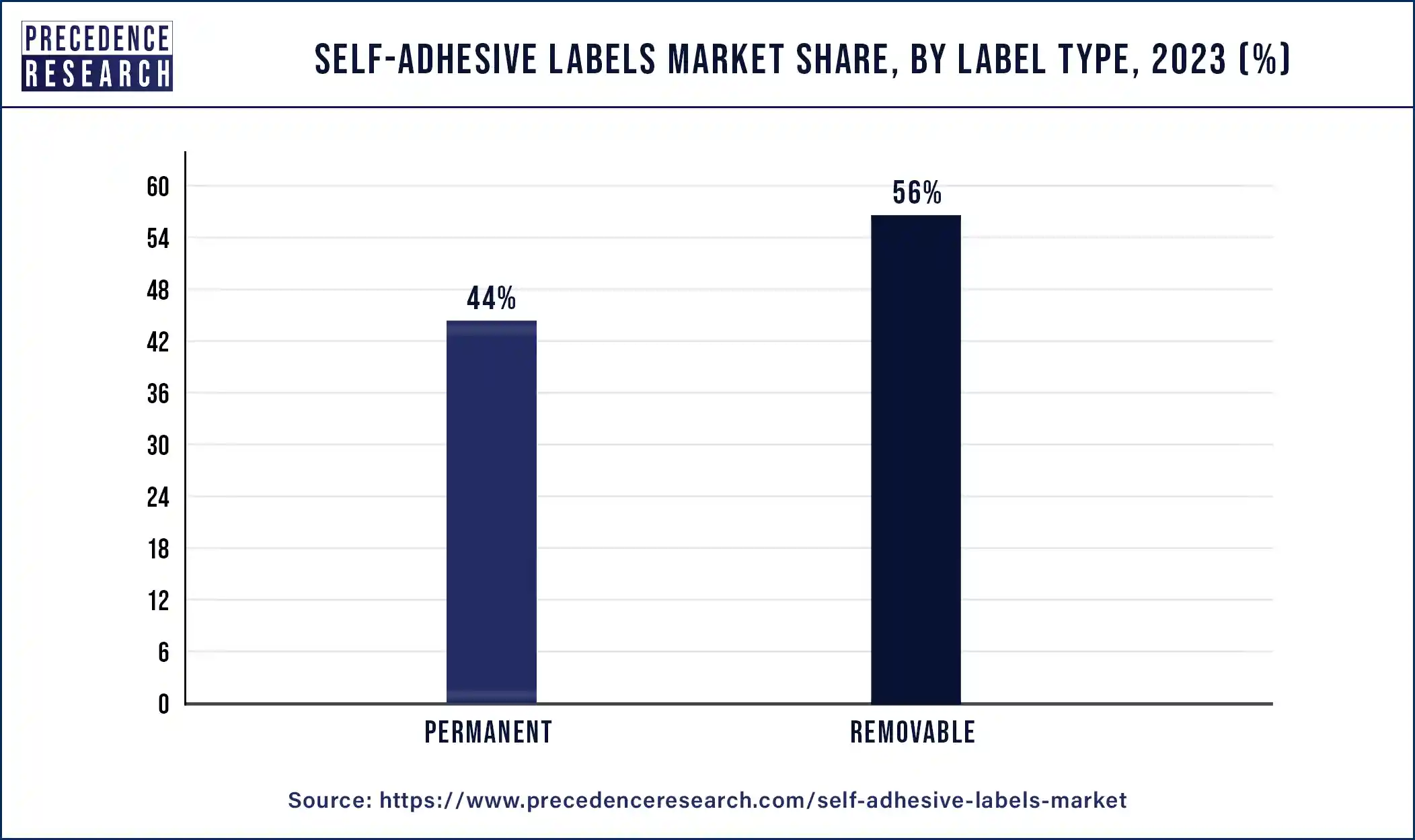 Self-Adhesive Labels Market Share, By Label Type, 2023 (%)