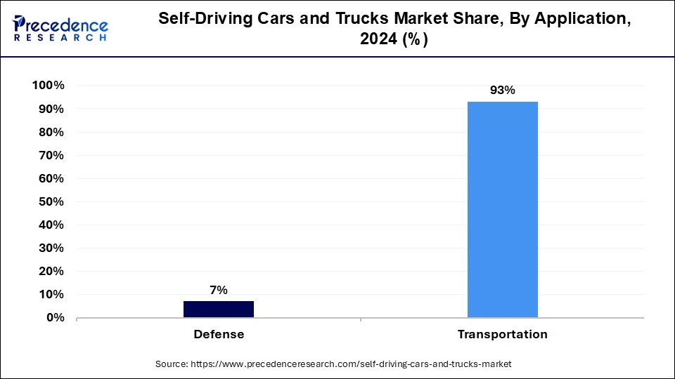 Self-Driving Cars and Trucks Market Volume Share, By Application, 2024 (%)