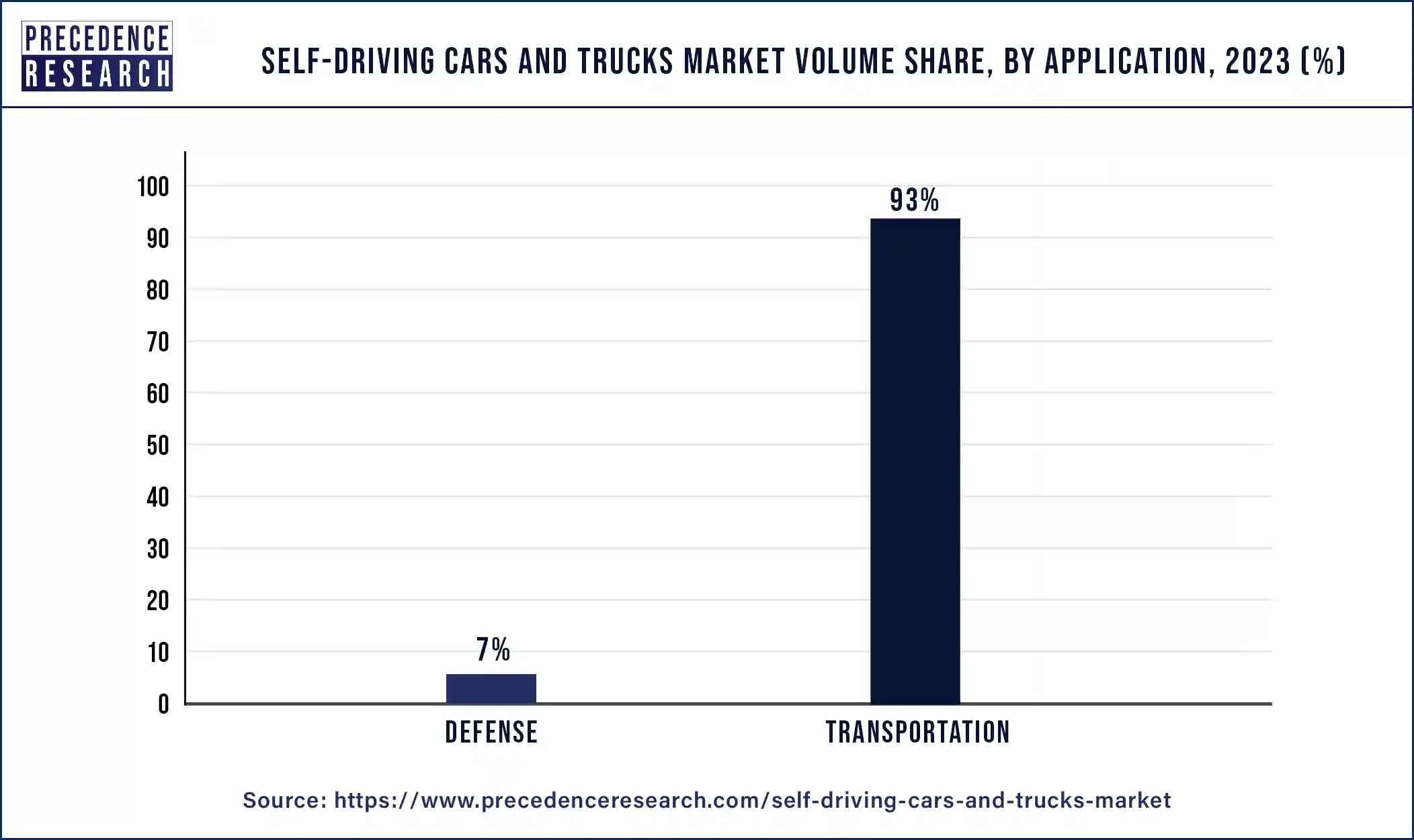 Self-Driving Cars and Trucks Market Volume Share, By Application, 2023 (%)